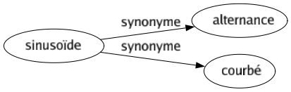 Synonyme de Sinusoïde : Alternance Courbé 