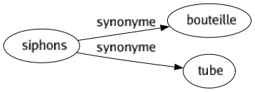 Synonyme de Siphons : Bouteille Tube 