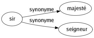 Synonyme de Sir : Majesté Seigneur 