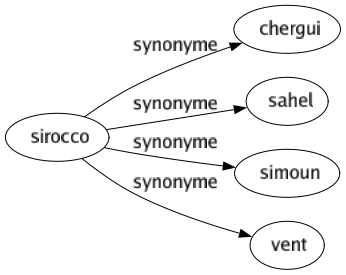 Synonyme de Sirocco : Chergui Sahel Simoun Vent 