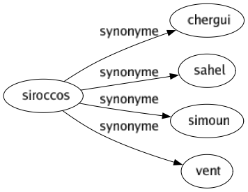 Synonyme de Siroccos : Chergui Sahel Simoun Vent 