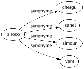 Synonyme de Siroco : Chergui Sahel Simoun Vent 