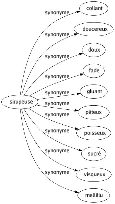 Synonyme de Sirupeuse : Collant Doucereux Doux Fade Gluant Pâteux Poisseux Sucré Visqueux Melliflu 