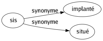 Synonyme de Sis : Implanté Situé 