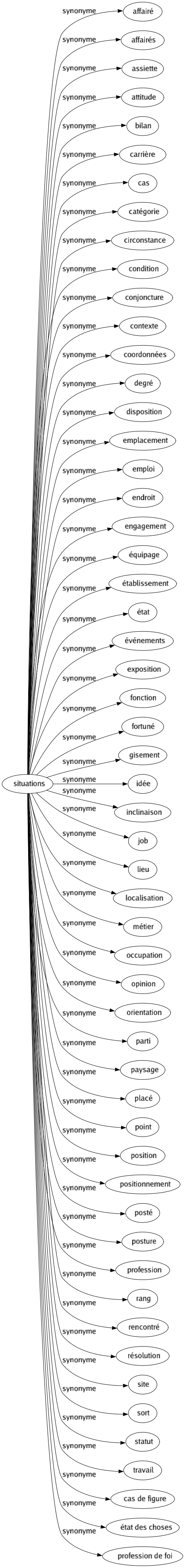 Synonyme de Situations : Affairé Affairés Assiette Attitude Bilan Carrière Cas Catégorie Circonstance Condition Conjoncture Contexte Coordonnées Degré Disposition Emplacement Emploi Endroit Engagement Équipage Établissement État Événements Exposition Fonction Fortuné Gisement Idée Inclinaison Job Lieu Localisation Métier Occupation Opinion Orientation Parti Paysage Placé Point Position Positionnement Posté Posture Profession Rang Rencontré Résolution Site Sort Statut Travail Cas de figure État des choses Profession de foi 