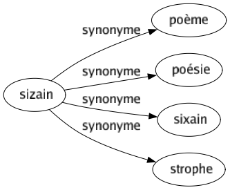 Synonyme de Sizain : Poème Poésie Sixain Strophe 