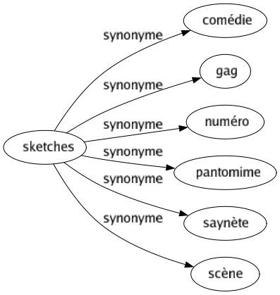 Synonyme de Sketches : Comédie Gag Numéro Pantomime Saynète Scène 