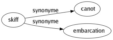 Synonyme de Skiff : Canot Embarcation 