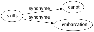 Synonyme de Skiffs : Canot Embarcation 