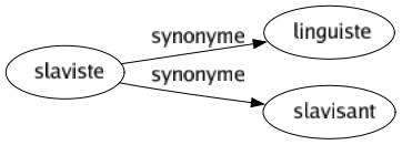 Synonyme de Slaviste : Linguiste Slavisant 