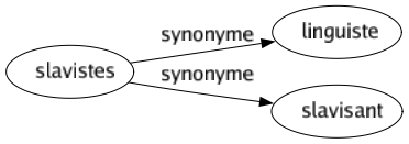 Synonyme de Slavistes : Linguiste Slavisant 