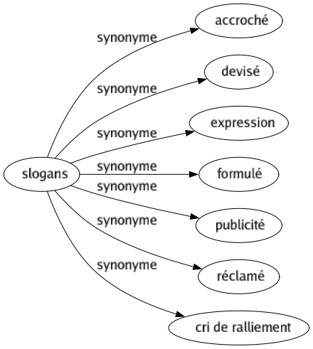 Synonyme de Slogans : Accroché Devisé Expression Formulé Publicité Réclamé Cri de ralliement 