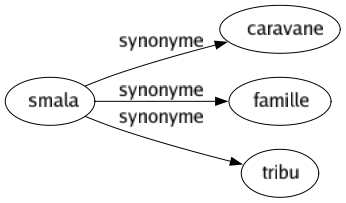 Synonyme de Smala : Caravane Famille Tribu 