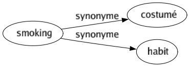 Synonyme de Smoking : Costumé Habit 