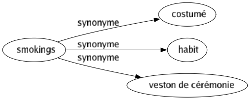 Synonyme de Smokings : Costumé Habit Veston de cérémonie 