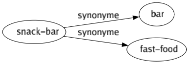 Synonyme de Snack-bar : Bar Fast-food 