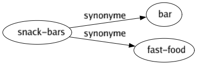 Synonyme de Snack-bars : Bar Fast-food 