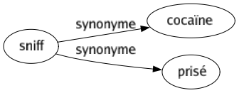 Synonyme de Sniff : Cocaïne Prisé 