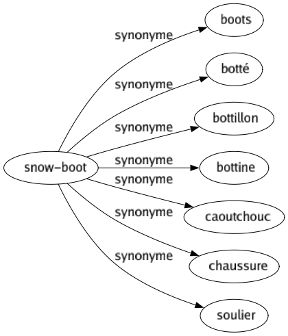 Synonyme de Snow-boot : Boots Botté Bottillon Bottine Caoutchouc Chaussure Soulier 