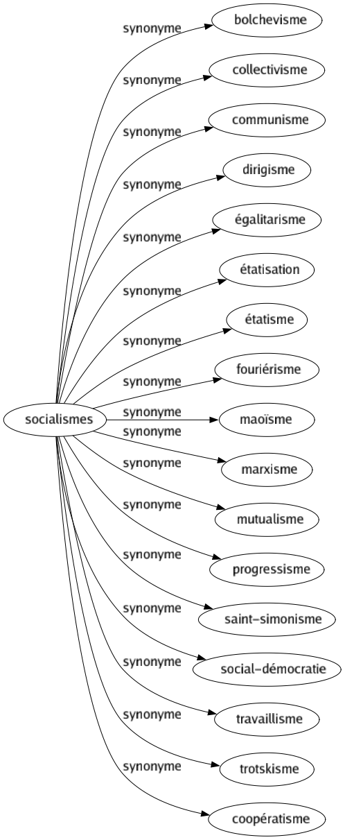 Synonyme de Socialismes : Bolchevisme Collectivisme Communisme Dirigisme Égalitarisme Étatisation Étatisme Fouriérisme Maoïsme Marxisme Mutualisme Progressisme Saint-simonisme Social-démocratie Travaillisme Trotskisme Coopératisme 