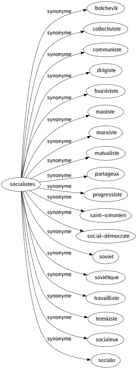 Synonyme de Socialistes : Bolchevik Collectiviste Communiste Dirigiste Fouriériste Maoïste Marxiste Mutualiste Partageux Progressiste Saint-simonien Social-démocrate Soviet Soviétique Travailliste Trotskiste Socialeux Socialo 