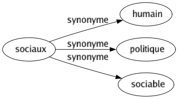 Synonyme de Sociaux : Humain Politique Sociable 