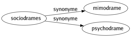 Synonyme de Sociodrames : Mimodrame Psychodrame 