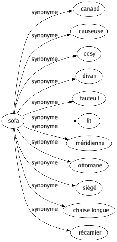 Synonyme De Sofa 11
