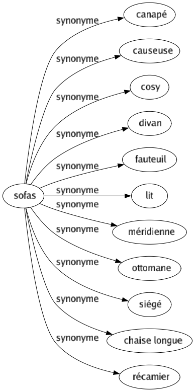 Synonyme de Sofas : Canapé Causeuse Cosy Divan Fauteuil Lit Méridienne Ottomane Siégé Chaise longue Récamier 