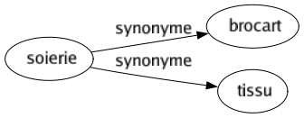 Synonyme de Soierie : Brocart Tissu 