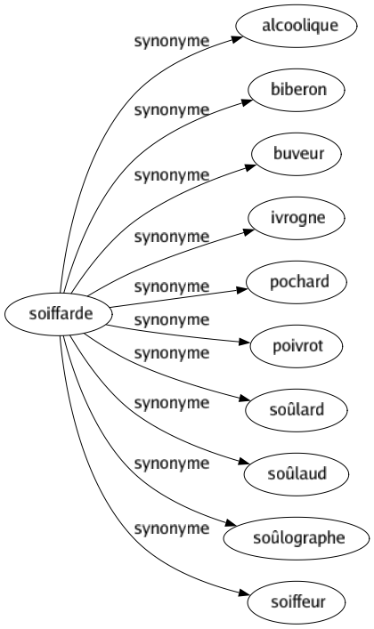 Synonyme de Soiffarde : Alcoolique Biberon Buveur Ivrogne Pochard Poivrot Soûlard Soûlaud Soûlographe Soiffeur 