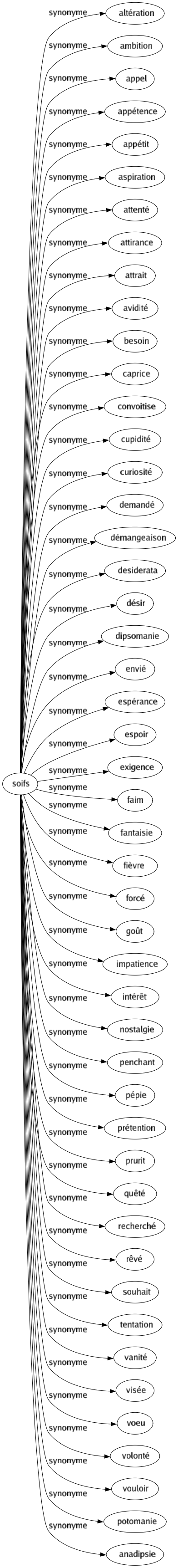 Synonyme de Soifs : Altération Ambition Appel Appétence Appétit Aspiration Attenté Attirance Attrait Avidité Besoin Caprice Convoitise Cupidité Curiosité Demandé Démangeaison Desiderata Désir Dipsomanie Envié Espérance Espoir Exigence Faim Fantaisie Fièvre Forcé Goût Impatience Intérêt Nostalgie Penchant Pépie Prétention Prurit Quêté Recherché Rêvé Souhait Tentation Vanité Visée Voeu Volonté Vouloir Potomanie Anadipsie 