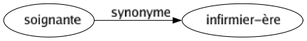 Synonyme de Soignante : Infirmier-ère 