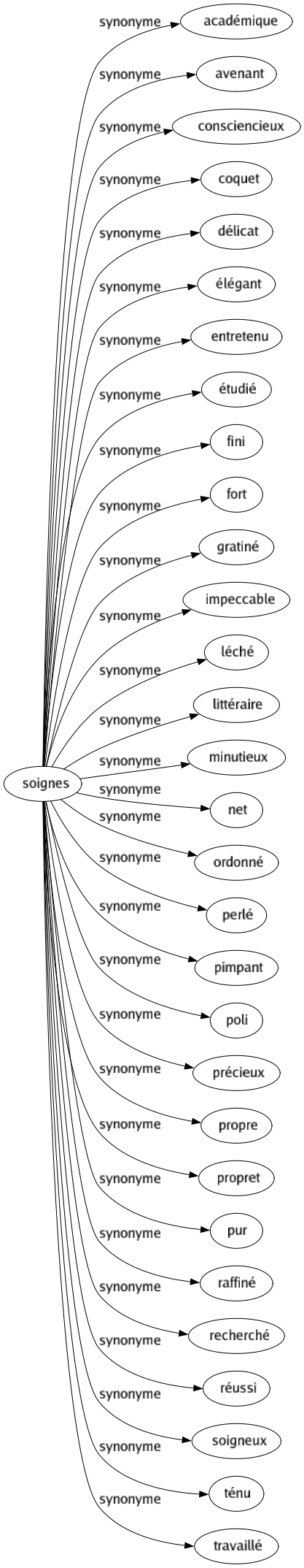 Synonyme de Soignes : Académique Avenant Consciencieux Coquet Délicat Élégant Entretenu Étudié Fini Fort Gratiné Impeccable Léché Littéraire Minutieux Net Ordonné Perlé Pimpant Poli Précieux Propre Propret Pur Raffiné Recherché Réussi Soigneux Ténu Travaillé 