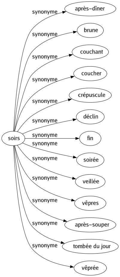 Synonyme de Soirs : Après-dîner Brune Couchant Coucher Crépuscule Déclin Fin Soirée Veillée Vêpres Après-souper Tombée du jour Vêprée 