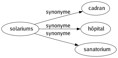 Synonyme de Solariums : Cadran Hôpital Sanatorium 