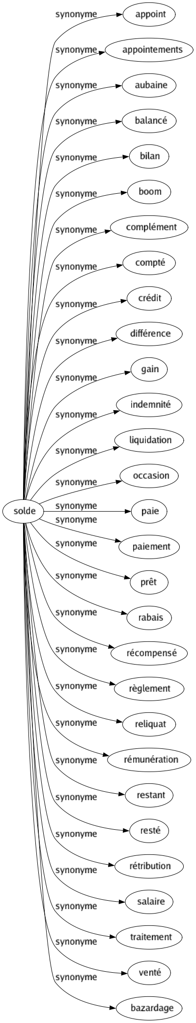 Synonyme de Solde : Appoint Appointements Aubaine Balancé Bilan Boom Complément Compté Crédit Différence Gain Indemnité Liquidation Occasion Paie Paiement Prêt Rabais Récompensé Règlement Reliquat Rémunération Restant Resté Rétribution Salaire Traitement Venté Bazardage 