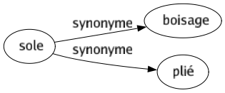 Synonyme de Sole : Boisage Plié 