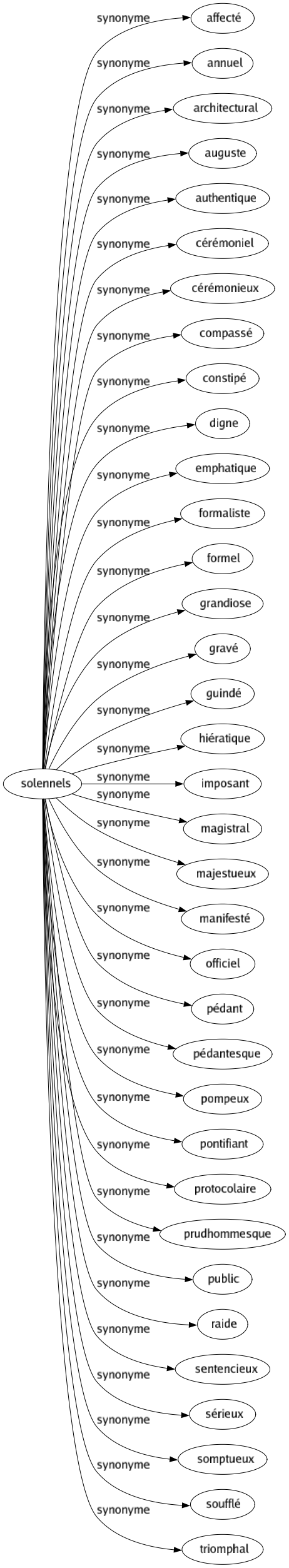 Synonyme de Solennels : Affecté Annuel Architectural Auguste Authentique Cérémoniel Cérémonieux Compassé Constipé Digne Emphatique Formaliste Formel Grandiose Gravé Guindé Hiératique Imposant Magistral Majestueux Manifesté Officiel Pédant Pédantesque Pompeux Pontifiant Protocolaire Prudhommesque Public Raide Sentencieux Sérieux Somptueux Soufflé Triomphal 