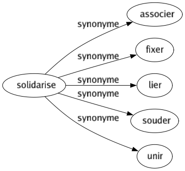 Synonyme de Solidarise : Associer Fixer Lier Souder Unir 