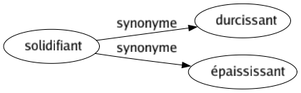 Synonyme de Solidifiant : Durcissant Épaississant 