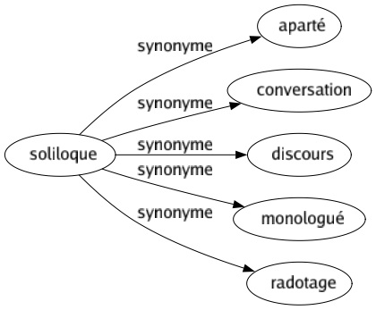 Synonyme de Soliloque : Aparté Conversation Discours Monologué Radotage 