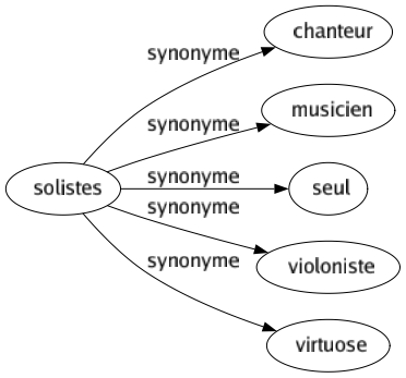 Synonyme de Solistes : Chanteur Musicien Seul Violoniste Virtuose 