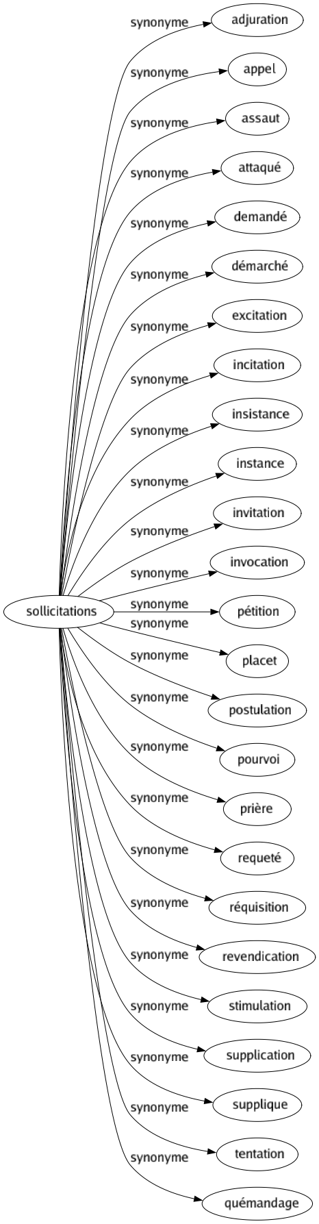 Synonyme de Sollicitations : Adjuration Appel Assaut Attaqué Demandé Démarché Excitation Incitation Insistance Instance Invitation Invocation Pétition Placet Postulation Pourvoi Prière Requeté Réquisition Revendication Stimulation Supplication Supplique Tentation Quémandage 