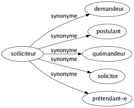 Synonyme de Solliciteur : Demandeur Postulant Quémandeur Solicitor Prétendant-e 