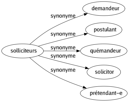 Synonyme de Solliciteurs : Demandeur Postulant Quémandeur Solicitor Prétendant-e 