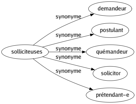 Synonyme de Solliciteuses : Demandeur Postulant Quémandeur Solicitor Prétendant-e 