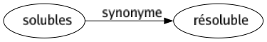 Synonyme de Solubles : Résoluble 