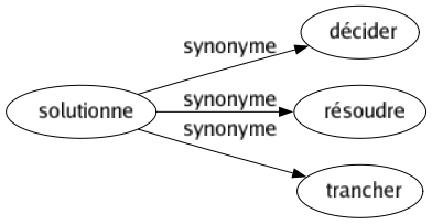 Synonyme de Solutionne : Décider Résoudre Trancher 