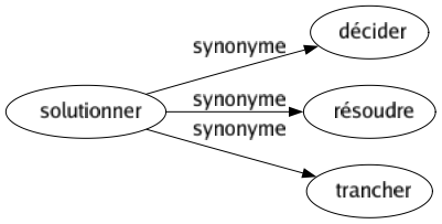 Synonyme de Solutionner : Décider Résoudre Trancher 